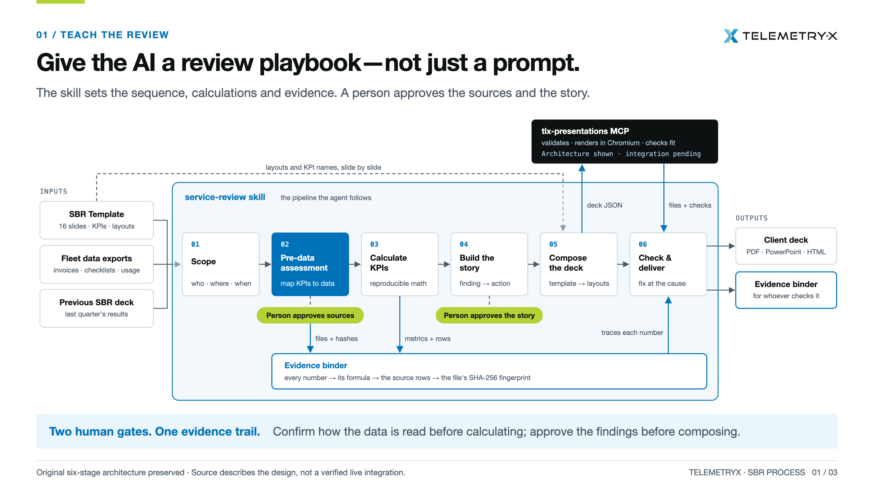 SBR journey slide 1: Give the AI a review playbook